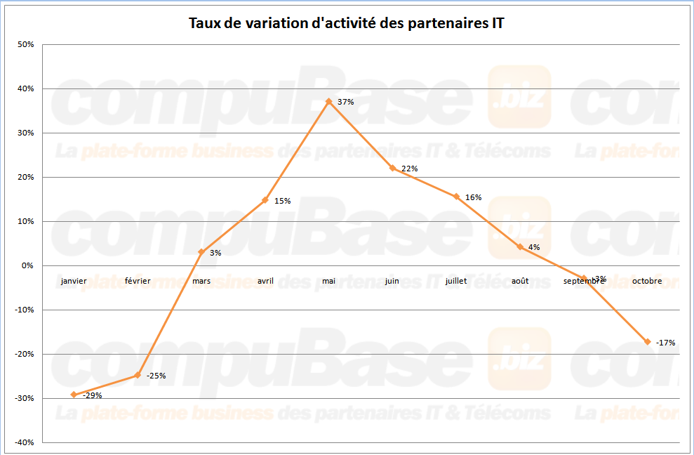 Indicateur Easystockonline compubase taux de variation activite revendeurs vars Indicateur Easystockonline compubase taux de variation activite revendeurs vars
