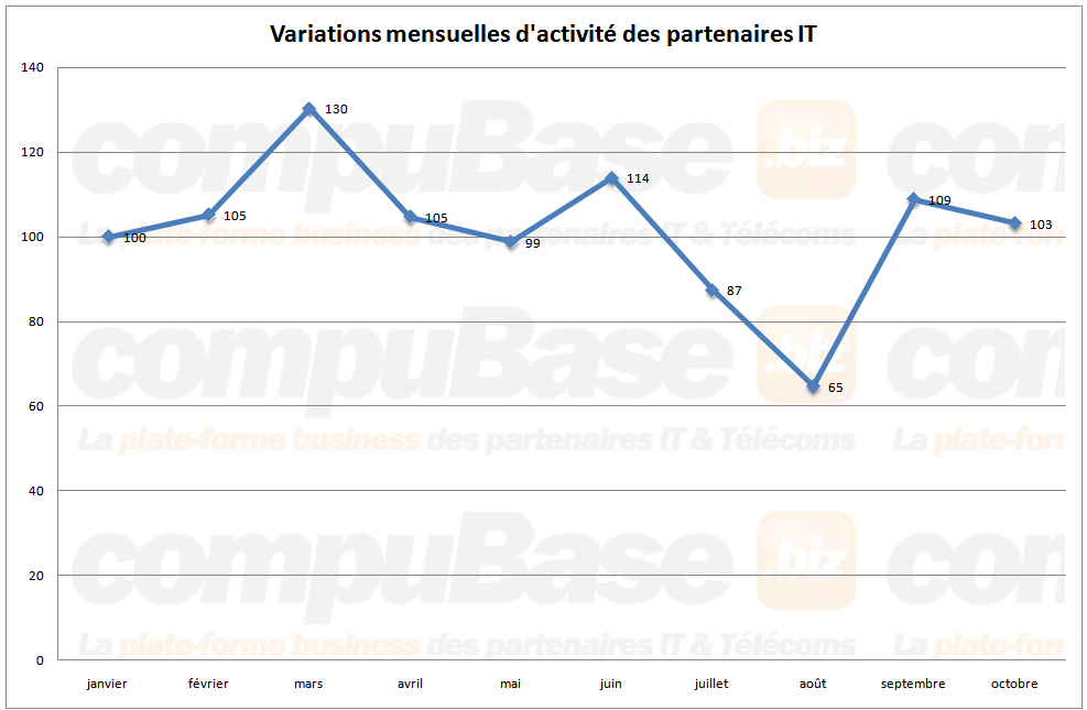 Indicateur activité revendeurs vars EAsystockonline compubase octobre 2010 Indicateur activité revendeurs vars EAsystockonline compubase octobre 2010