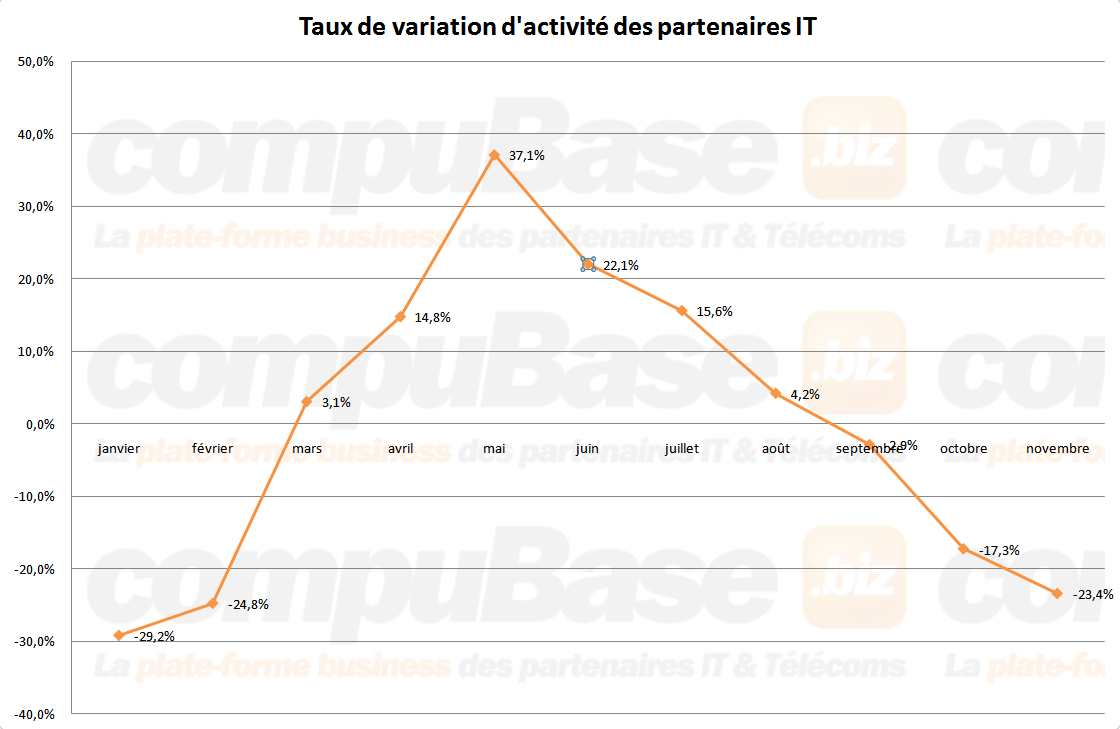 EasyStockOnLine compuBase Taux de variation d'activité des partenaires IT novembre 2011 EasyStockOnLine compuBase Taux de variation d'activité des partenaires IT novembre 2011