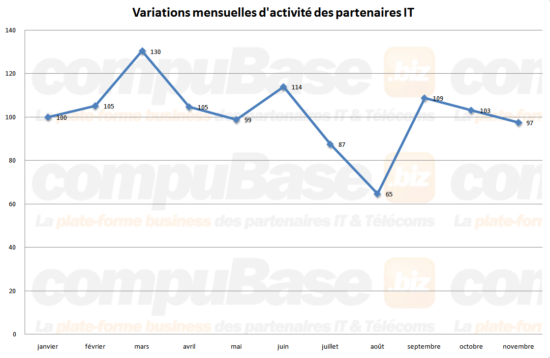 Variation mensuelle d'activite des partenaires IT novembre 2010.png Variation mensuelle d'activite des partenaires IT novembre 2010.png