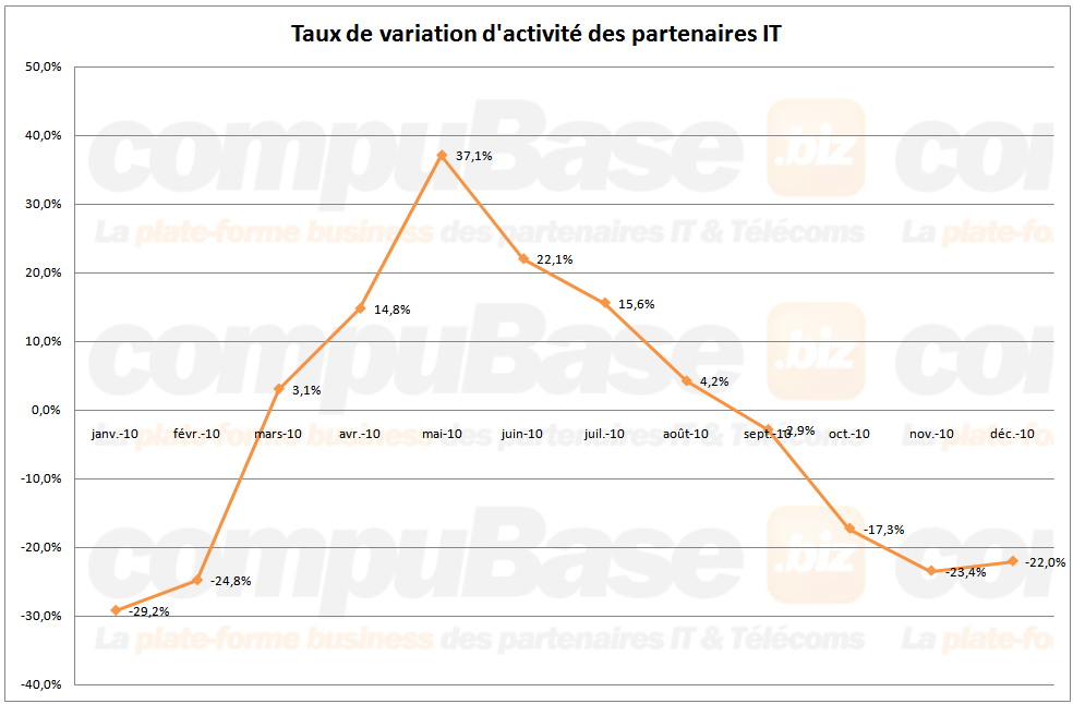 EasyStockOnLine compuBase Taux de variation d'activité des partenaires IT novembre 2011 EasyStockOnLine compuBase Taux de variation d'activité des partenaires IT décembre 2011