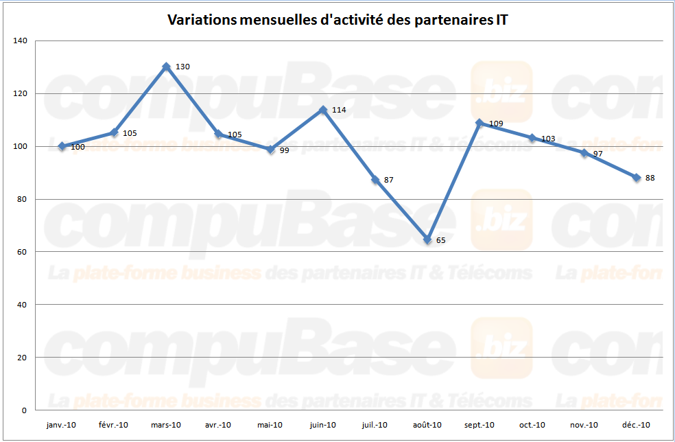 Variation mensuelle d'activite des partenaires IT novembre 2010.png Variation mensuelle d'activite des partenaires IT décembre 2010.png