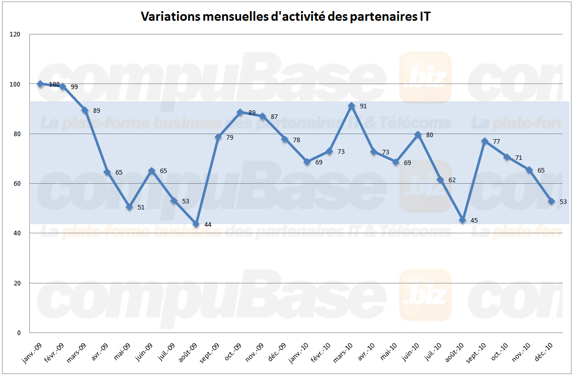 Variation mensuelle d'activite des partenaires IT novembre 2010.png Variation mensuelle d'activite des partenaires IT décembre 2010 sur deux ans.png