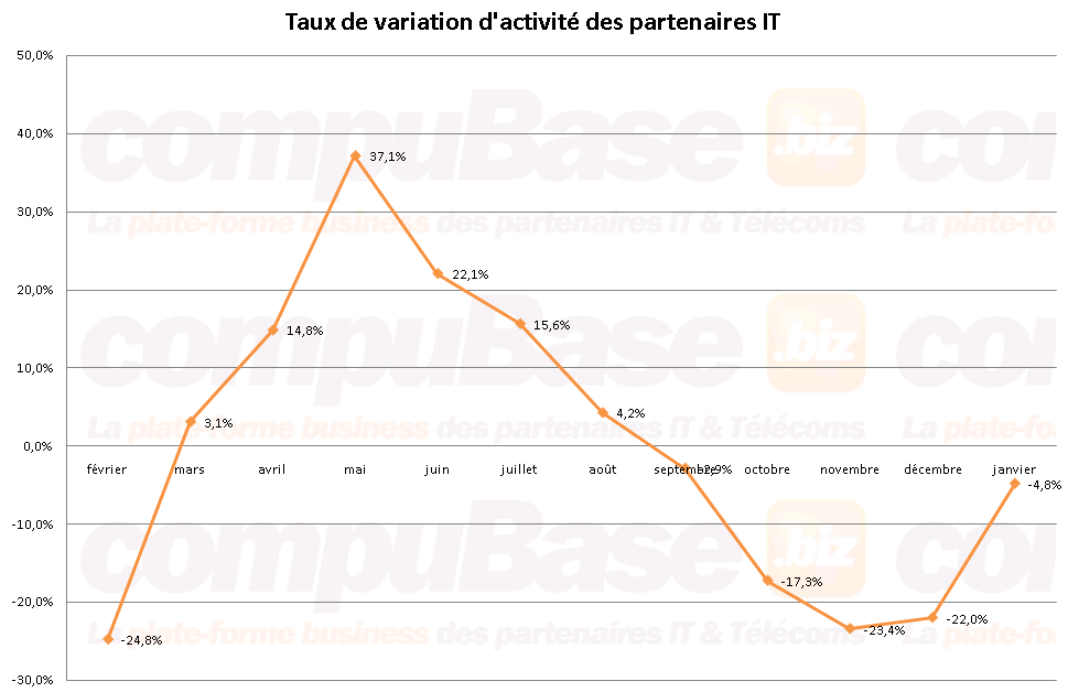 EasyStockOnLine compuBase Taux de variation d'activité des partenaires IT novembre 2011 EasyStockOnLine compuBase Taux de variation d'activité des partenaires IT janvier 2011