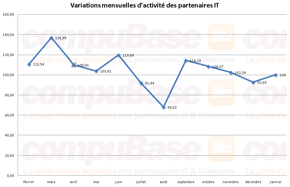 Variation mensuelle d'activite des partenaires IT novembre 2010.png Variation mensuelle d'activite des partenaires IT janvier 2011.png