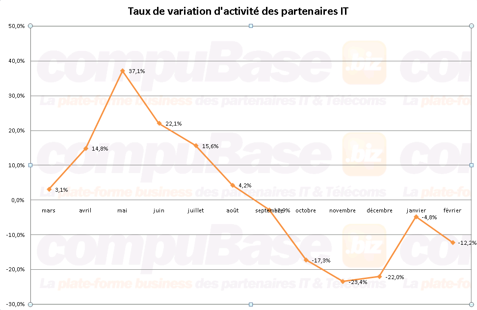 EasyStockOnLine compuBase Taux de variation d'activité des partenaires IT novembre 2011 EasyStockOnLine compuBase Taux de variation d'activité des partenaires IT février 2011