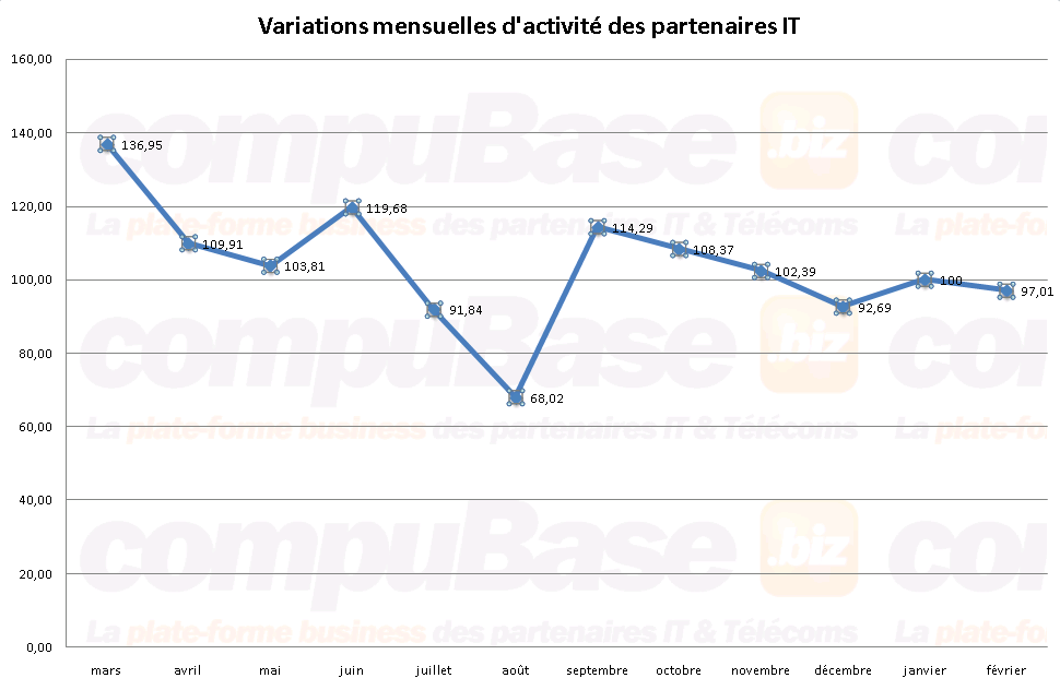 EasyStockOnLine compuBase Taux de variation d'activité des partenaires IT novembre 2011 EasyStockOnLine compuBase Taux de variation mensuel d'activité des partenaires IT février 2011