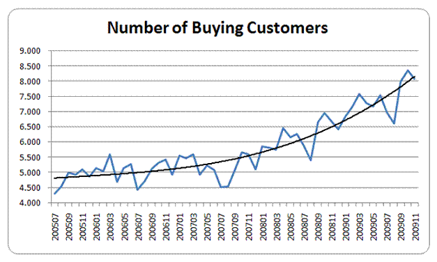 EET statistique nombre de clients