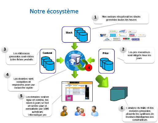 Ecosystème EasyStockOnLine Ecosystème EasyStockOnLine