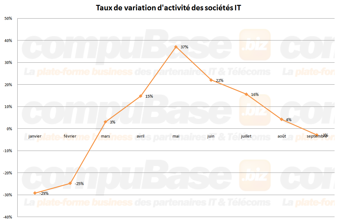 Taux de variation d activite des societes IT Taux de variation d activite des societes IT